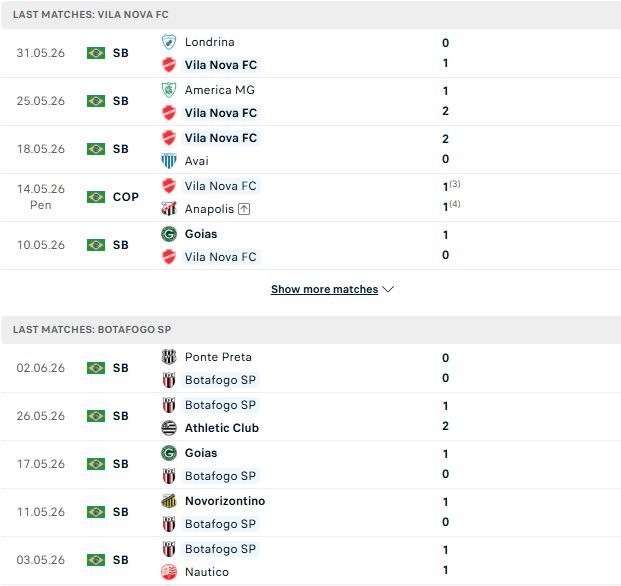 Nhận định, Soi kèo Vila Nova vs Botafogo SP 06h00 ngày 09/06: Tiếp đà thăng hoa - Ảnh 2