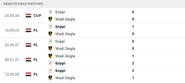 Nhận định, Soi kèo Wadi Degla vs Enppi 00h00 ngày 02/06: Chung kết cho chủ nhà - Ảnh 3