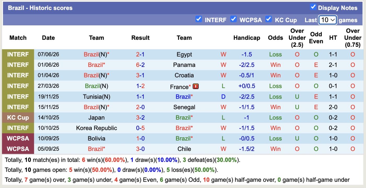 Siêu máy tính dự đoán Brazil vs Morocco, 05h00 ngày 14/6 - Ảnh 2