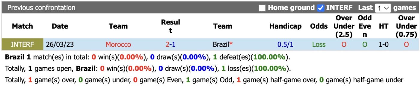 Siêu máy tính dự đoán Brazil vs Morocco, 05h00 ngày 14/6 - Ảnh 4
