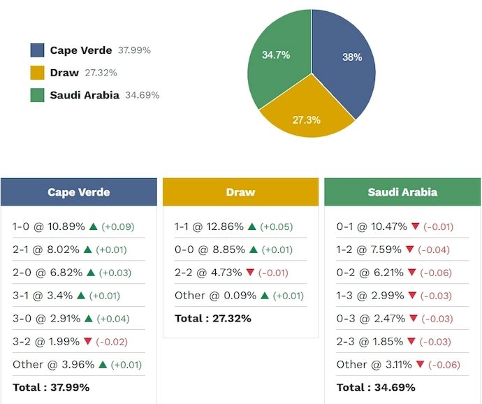 sieu-may-tinh-du-doan-cape-verde-vs-saudi-arabia-7h00-ngay-27-6_448501 Siêu máy tính dự đoán Cape Verde vs Saudi Arabia, 7h00 ngày 27/6 - Ảnh 2