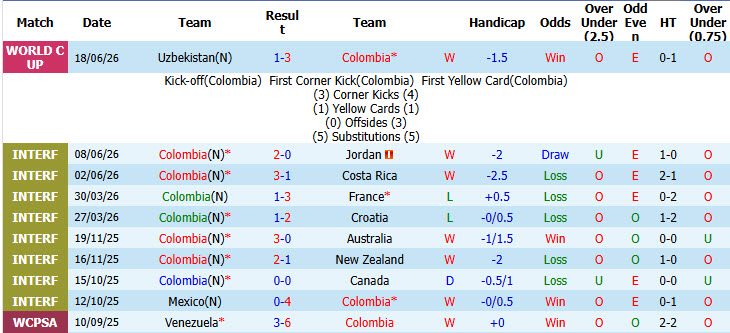 Siêu máy tính dự đoán Colombia vs CH Congo, 09h00 ngày 24/6 - Ảnh 2