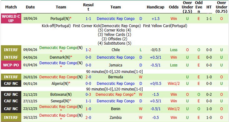 Siêu máy tính dự đoán Colombia vs CH Congo, 09h00 ngày 24/6 - Ảnh 3