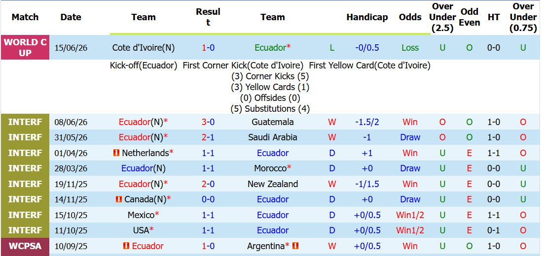 Siêu máy tính dự đoán Ecuador vs Curacao, 07h00 ngày 21/6 - Ảnh 2