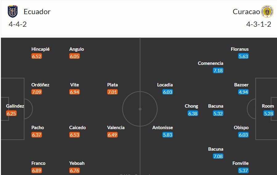 Siêu máy tính dự đoán Ecuador vs Curacao, 07h00 ngày 21/6 - Ảnh 4