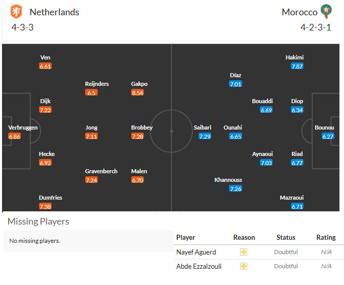 sieu-may-tinh-du-doan-ha-lan-vs-morocco-08h00-ngay-30-6_448849 Siêu máy tính dự đoán Hà Lan vs Morocco, 08h00 ngày 30/6 - Ảnh 5