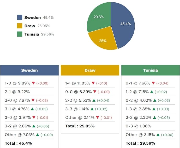 Siêu máy tính dự đoán Thụy Điển vs Tunisia, 9h00 ngày 15/6 - Ảnh 2