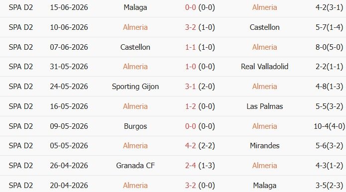 Soi kèo góc Almeria vs Malaga, 2h00 ngày 21/06 - Ảnh 1