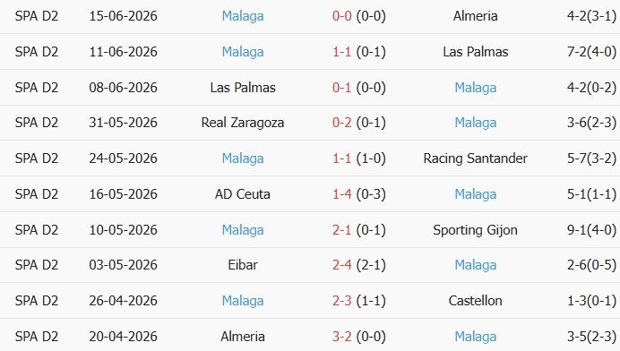 Soi kèo góc Almeria vs Malaga, 2h00 ngày 21/06 - Ảnh 2
