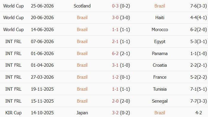 Soi kèo góc Brazil vs Nhật Bản, 0h00 ngày 30/06 - Ảnh 1