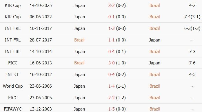 Soi kèo góc Brazil vs Nhật Bản, 0h00 ngày 30/06 - Ảnh 3