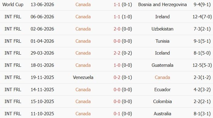 soi-keo-goc-canada-vs-qatar-05h00-ngay-19-06_447407 Soi kèo góc Canada vs Qatar, 05h00 ngày 19/06 - Ảnh 1