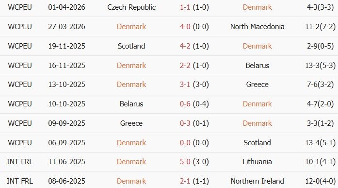 soi-keo-goc-dan-mach-vs-ch-congo-01h00-ngay-04-06_445820 Soi kèo góc Đan Mạch vs CH Congo, 01h00 ngày 04/06 - Ảnh 1