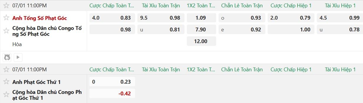 Soi kèo phạt góc Anh vs CHDC Congo, 23h00 ngày 1/7 - Ảnh 2