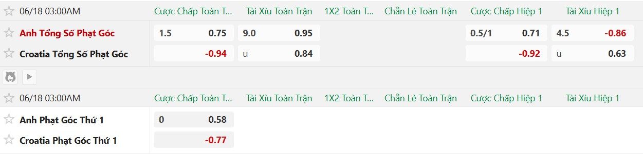 Soi kèo phạt góc Anh vs Croatia, 3h00 ngày 18/6 - Ảnh 2