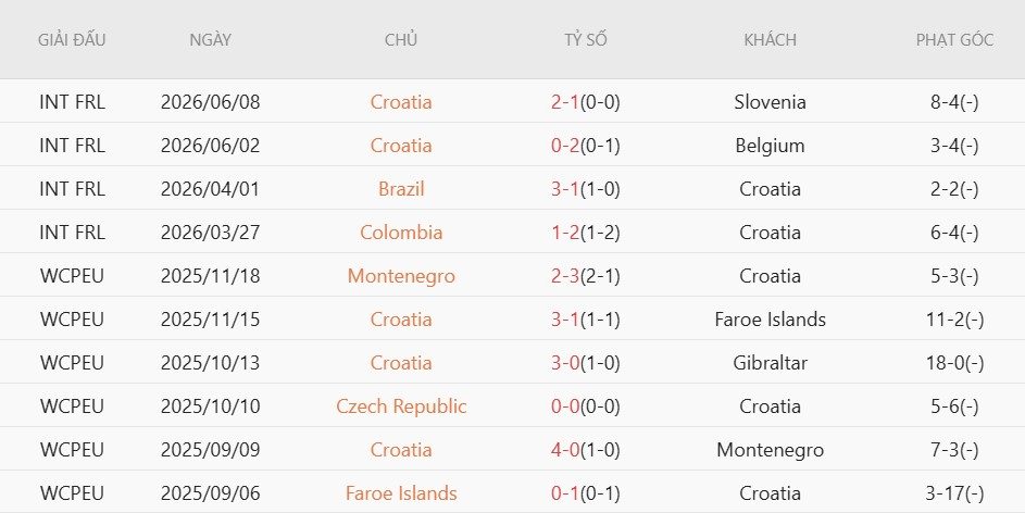 Soi kèo phạt góc Anh vs Croatia, 3h00 ngày 18/6 - Ảnh 4