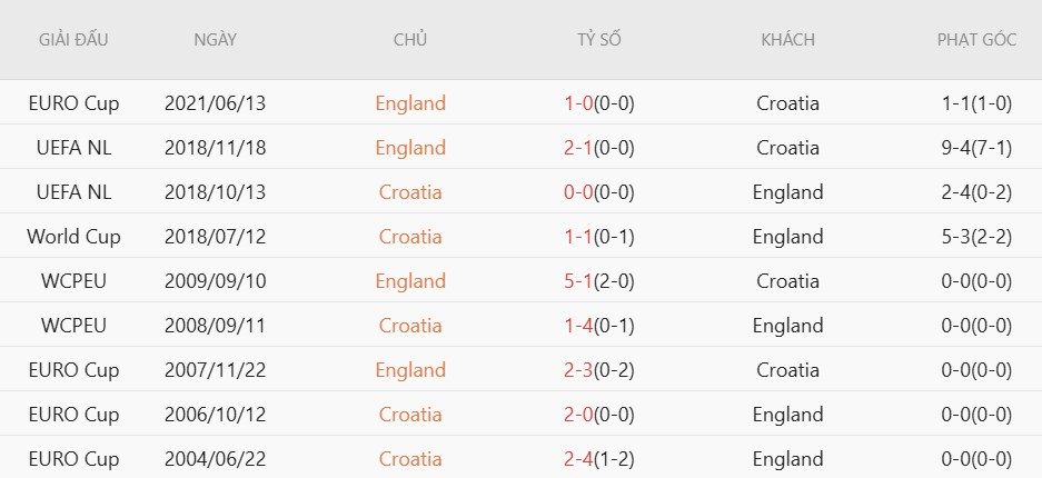 Soi kèo phạt góc Anh vs Croatia, 3h00 ngày 18/6 - Ảnh 5