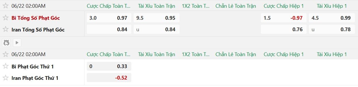 Soi kèo phạt góc Bỉ vs Iran, 2h00 ngày 22/6 - Ảnh 2