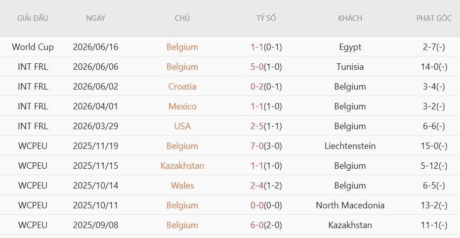 Soi kèo phạt góc Bỉ vs Iran, 2h00 ngày 22/6 - Ảnh 3