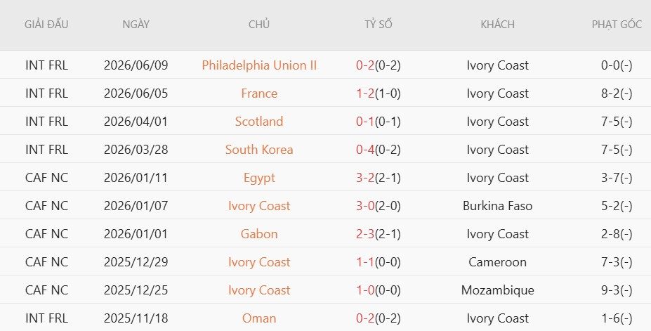 soi-keo-phat-goc-bo-bien-nga-vs-ecuador-6h00-ngay-15-6_140497 Soi kèo phạt góc Bờ Biển Ngà vs Ecuador, 6h00 ngày 15/6 - Ảnh 3