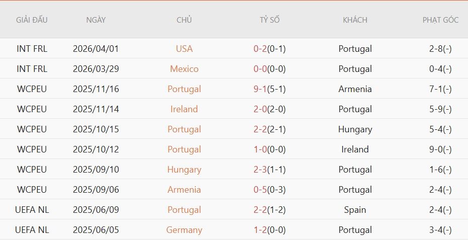 Soi kèo phạt góc Bồ Đào Nha vs Chile, 0h45 ngày 7/6 - Ảnh 2