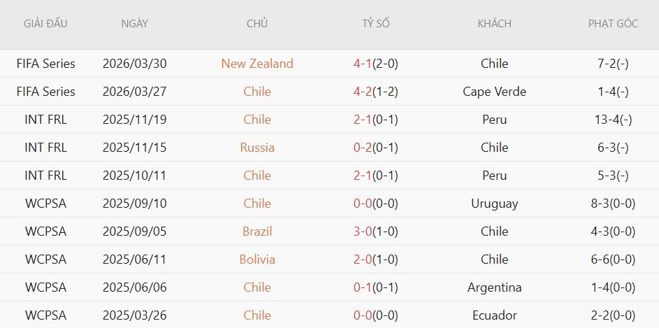 Soi kèo phạt góc Bồ Đào Nha vs Chile, 0h45 ngày 7/6 - Ảnh 3
