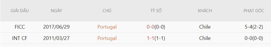 Soi kèo phạt góc Bồ Đào Nha vs Chile, 0h45 ngày 7/6 - Ảnh 4