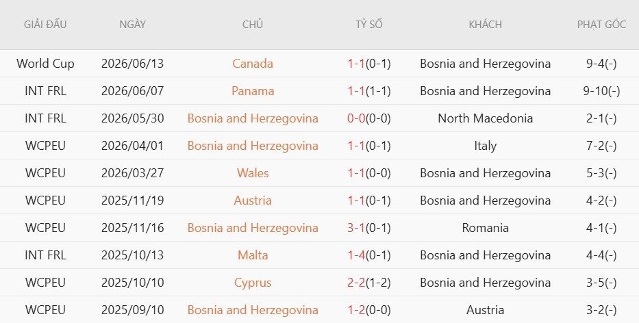 Soi kèo phạt góc Bosnia-Herzegovina vs Qatar, 2h00 ngày 25/6 - Ảnh 3