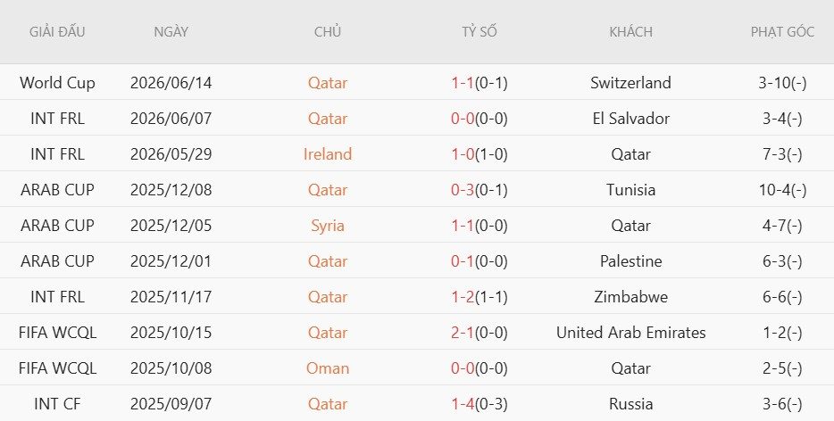 Soi kèo phạt góc Bosnia-Herzegovina vs Qatar, 2h00 ngày 25/6 - Ảnh 4