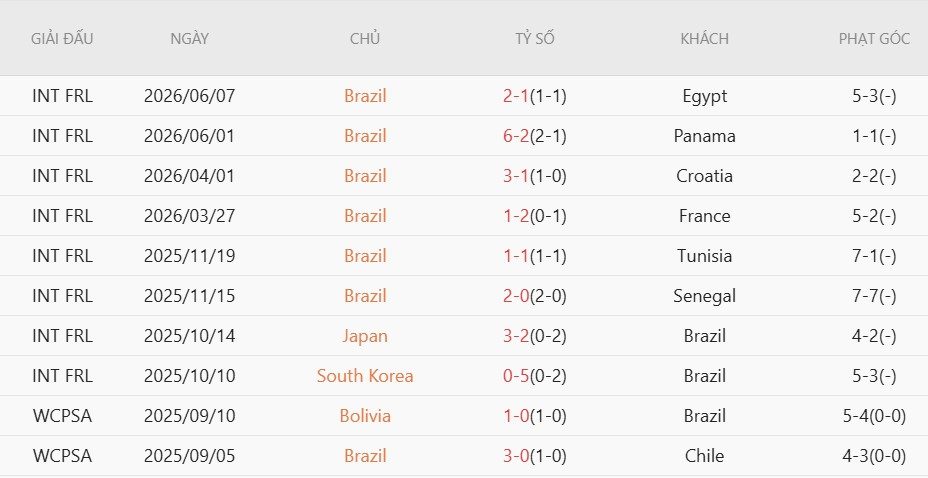 Soi kèo phạt góc Brazil vs Haiti, 7h30 ngày 20/6 - Ảnh 3
