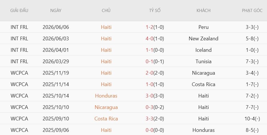 Soi kèo phạt góc Brazil vs Haiti, 7h30 ngày 20/6 - Ảnh 4
