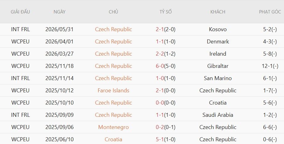 Soi kèo phạt góc CH Czech vs Guatemala, 7h00 ngày 5/6 - Ảnh 2