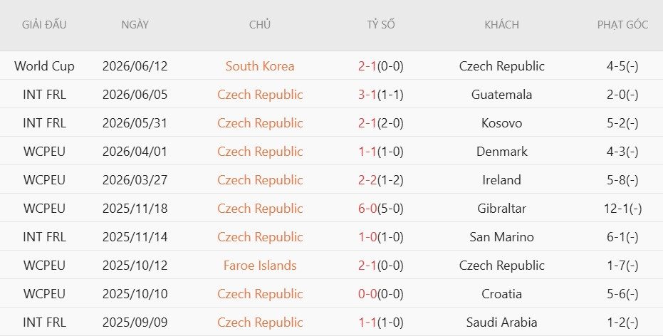 soi-keo-phat-goc-ch-czech-vs-nam-phi-23h00-ngay-18-6_140741 Soi kèo phạt góc CH Czech vs Nam Phi, 23h00 ngày 18/6 - Ảnh 3