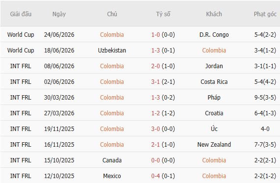 Soi kèo phạt góc Colombia vs Bồ Đào Nha, 06h30 ngày 28/06 - Ảnh 2