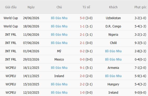 Soi kèo phạt góc Colombia vs Bồ Đào Nha, 06h30 ngày 28/06 - Ảnh 3