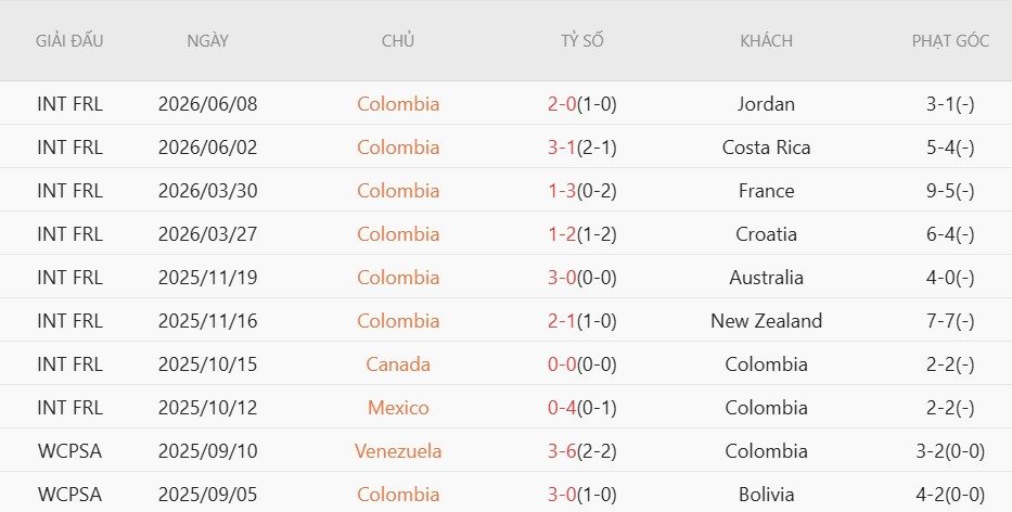 Soi kèo phạt góc Colombia vs CHDC Congo, 9h00 ngày 24/6 - Ảnh 3
