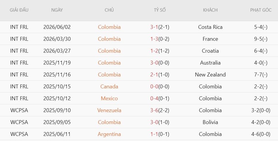 Soi kèo phạt góc Colombia vs Jordan, 6h00 ngày 8/6 - Ảnh 2