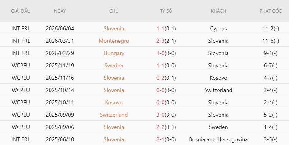 Soi kèo phạt góc Croatia vs Slovenia, 1h45 ngày 8/6 - Ảnh 3