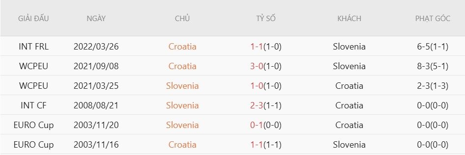 Soi kèo phạt góc Croatia vs Slovenia, 1h45 ngày 8/6 - Ảnh 4