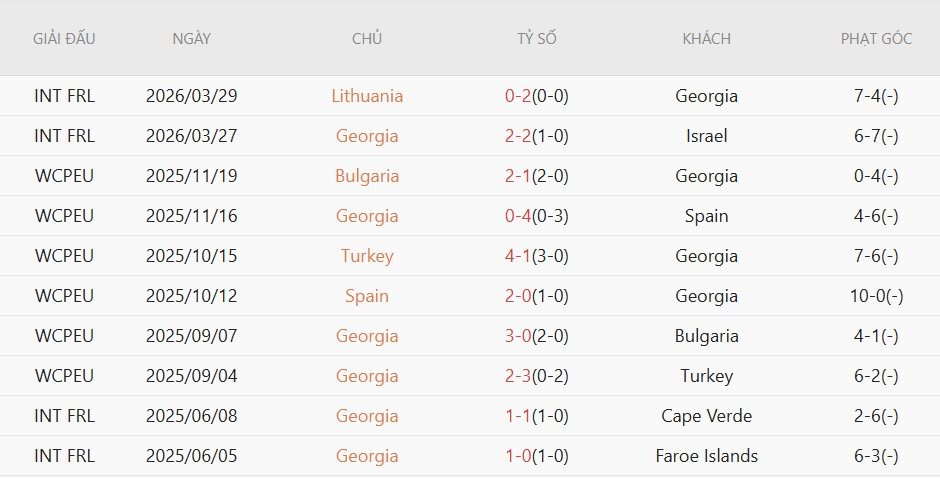 Soi kèo phạt góc Georgia vs Romania, 0h00 ngày 3/6 - Ảnh 2