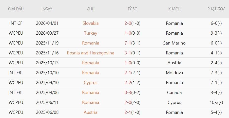 Soi kèo phạt góc Georgia vs Romania, 0h00 ngày 3/6 - Ảnh 3