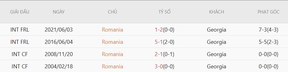 Soi kèo phạt góc Georgia vs Romania, 0h00 ngày 3/6 - Ảnh 4