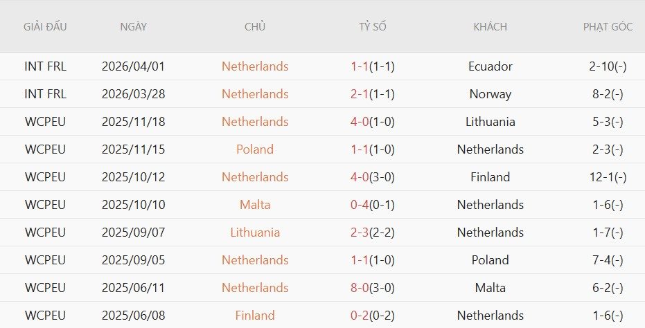 soi-keo-phat-goc-ha-lan-vs-algeria-1h45-ngay-4-6_139642 Soi kèo phạt góc Hà Lan vs Algeria, 1h45 ngày 4/6 - Ảnh 2
