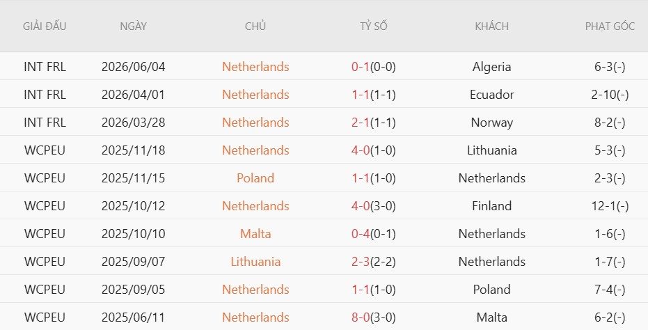 soi-keo-phat-goc-ha-lan-vs-uzbekistan-1h45-ngay-9-6_140009 Soi kèo phạt góc Hà Lan vs Uzbekistan, 1h45 ngày 9/6 - Ảnh 2