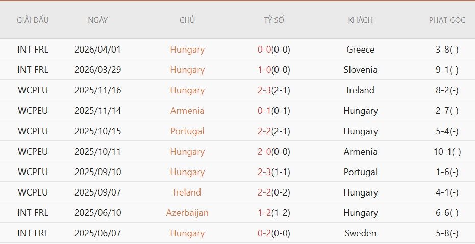 Soi kèo phạt góc Hungary vs Phần Lan, 0h45 ngày 6/6 - Ảnh 2