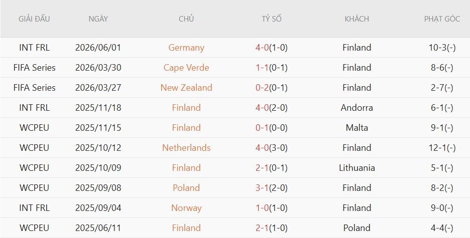 Soi kèo phạt góc Hungary vs Phần Lan, 0h45 ngày 6/6 - Ảnh 3