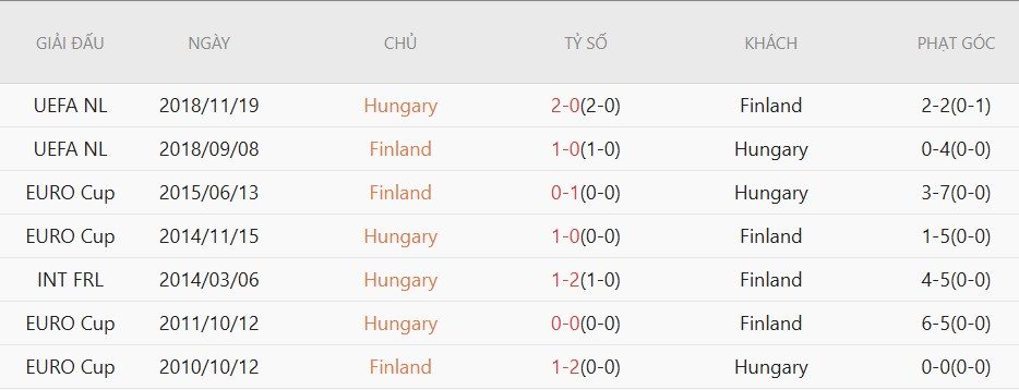 Soi kèo phạt góc Hungary vs Phần Lan, 0h45 ngày 6/6 - Ảnh 4