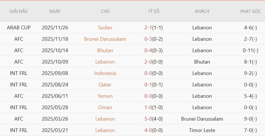 Soi kèo phạt góc Lebanon vs Yemen, 23h00 ngày 4/6 - Ảnh 2