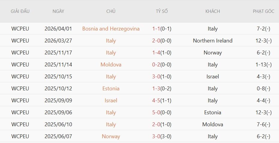 Soi kèo phạt góc Luxembourg vs Italia, 1h45 ngày 4/6 - Ảnh 3