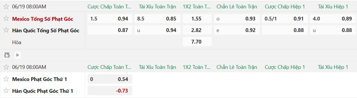 Soi kèo phạt góc Mexico vs Hàn Quốc, 8h00 ngày 19/6 - Ảnh 2